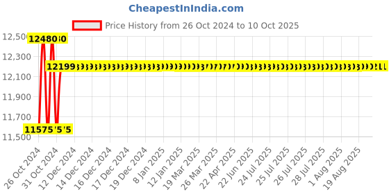 moglix.com Dahua 1MP CCTV Full Set for Home/Office (2 Dome, 2 Bullet, DVR, Power Supply, BNC/DC Connector) dahua Price History Graph from 26 Oct 2024 to 10 Oct 2025