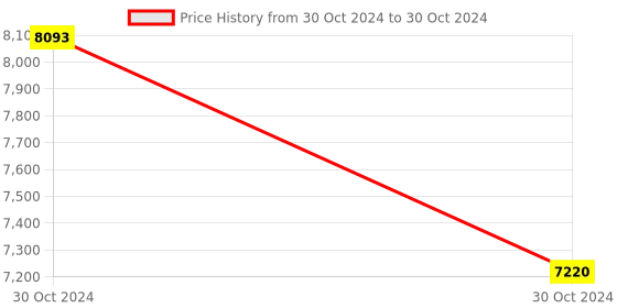 moglix.com Dahua 2 Cameras 1MP with 4 Channel DVR Combo Kit dahua Price History Graph from 30 Oct 2024 to 30 Oct 2024