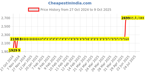 moglix.com Dahua 2MP 1920x1080p Full Colour HDCVI Bullet Camera, DH-HAC-HFW1209CLP-A-LED dahua Price History Graph from 27 Oct 2024 to 9 Oct 2025
