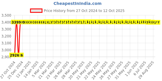 moglix.com Dahua 2MP 1920x1080p HDCVI IR Bullet Camera, DH-HAC-HFW1220DP dahua Price History Graph from 27 Oct 2024 to 11 Oct 2025