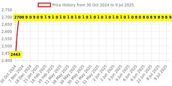 moglix.com Dahua 2MP 1920x1080p IP IR Bullet Camera, DH-IPC-HFW1230TL2-A dahua Price History Graph from 30 Oct 2024 to 9 Jul 2025