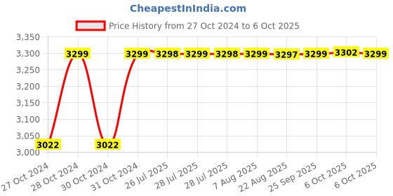 moglix.com Dahua 2MP 1920x1080p Smart Dual Illuminators Bullet Camera, DH-HAC-HFW1239TLMP-IL-A dahua Price History Graph from 27 Oct 2024 to 6 Oct 2025