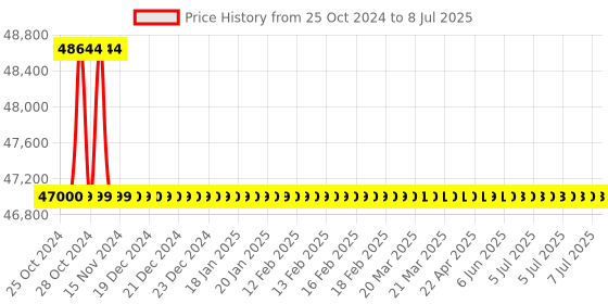 moglix.com Dahua 2MP 32 Starlight TiOC Network PTZ Camera, SD6C3232GB-HNR-A-PV1 dahua Price History Graph from 25 Oct 2024 to 8 Jul 2025