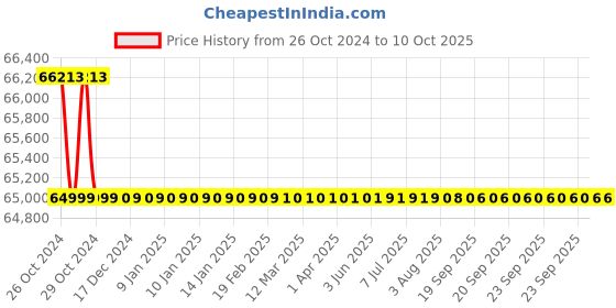 moglix.com Dahua 2MP 32x Starlight IR WizSense Network PTZ Camera, SD6CE232GB-HNR dahua Price History Graph from 26 Oct 2024 to 10 Oct 2025