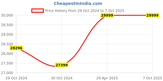 moglix.com Dahua 2MP 4096�2160p Speed Network IR PTZ Camera with 25x Optical Zoom, DH-SD49225XA-HNR dahua Price History Graph from 29 Oct 2024 to 7 Oct 2025