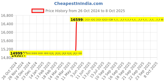 moglix.com Dahua 2MP 4096�2160p Speed Network IR PTZ Camera with 5x Zoom, DH-SD3A205-GNP-PV dahua Price History Graph from 26 Oct 2024 to 7 Oct 2025