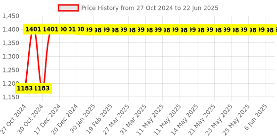 moglix.com Dahua 2MP Bullet Camera, DH-HAC-B1A21P dahua Price History Graph from 27 Oct 2024 to 22 Jun 2025
