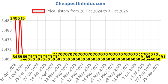 moglix.com Dahua 2MP HD Wi-Fi Camera, DH-IPC-K22P dahua Price History Graph from 28 Oct 2024 to 7 Oct 2025
