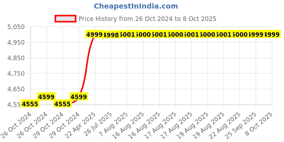 moglix.com Dahua 2MP HDCVI IR Bullet Camera  DH HAC B1A21P (Pack of 4) dahua Price History Graph from 26 Oct 2024 to 7 Oct 2025