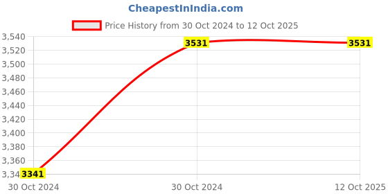 moglix.com Dahua 2MP HDCVI IR Bullet Camera, HAC-HFW1200SL dahua Price History Graph from 30 Oct 2024 to 11 Oct 2025