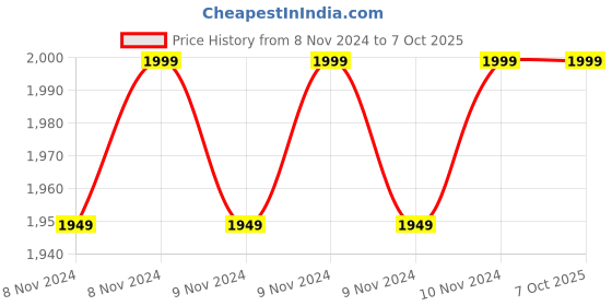 moglix.com Dahua 2MP HDCVI IR Bullet Camera, HAC-HFW1220S dahua Price History Graph from 8 Nov 2024 to 7 Oct 2025