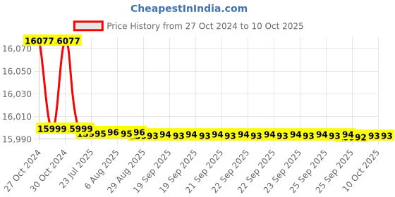 moglix.com Dahua 2MP IR &a; White Light Network PTZ Camera, DH-SD3A200-GN-A-PV dahua Price History Graph from 27 Oct 2024 to 9 Oct 2025