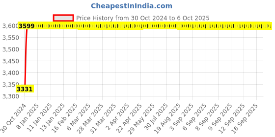 moglix.com Dahua 2MP Wall &a; Ceiling Bullet Camera, DH-IPC-HFW1239S1P-LED-S4 dahua Price History Graph from 30 Oct 2024 to 6 Oct 2025
