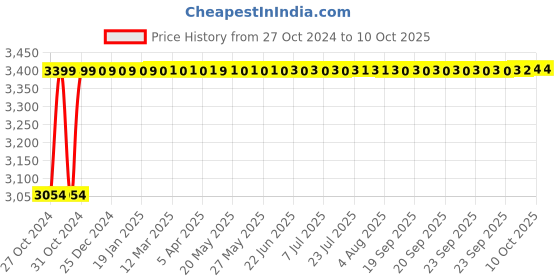 moglix.com Dahua 2MP Wall, Ceiling &a; Overhead Doom Camera, DH-IPC-HDW1230T1P-S4 dahua Price History Graph from 27 Oct 2024 to 9 Oct 2025