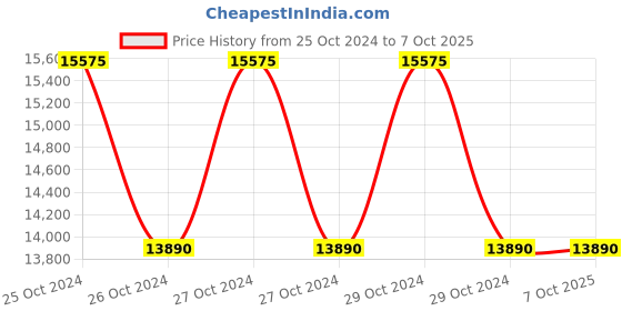 moglix.com Dahua 32 Channel Network Video Recorder, DHI-NVR4232-4KS2 dahua Price History Graph from 25 Oct 2024 to 7 Oct 2025