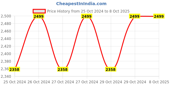 moglix.com Dahua 4 Channel 2MP DVR, DH-XVR4B04 dahua Price History Graph from 25 Oct 2024 to 8 Oct 2025