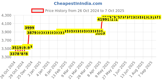 moglix.com Dahua 4 Channel NVR, DH-NVR-1104HS-S3/H dahua Price History Graph from 26 Oct 2024 to 7 Oct 2025