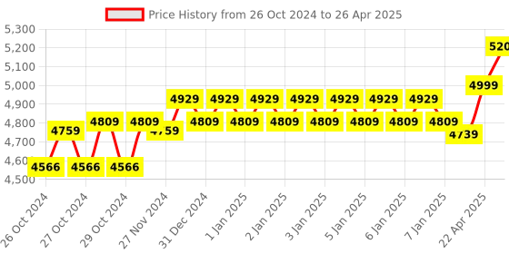 moglix.com Dahua 4 Channel Wi-Fi Wireless Recorder NVR, NVR1104HS-W-S2 dahua Price History Graph from 26 Oct 2024 to 26 Apr 2025