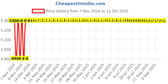moglix.com Dahua 4MP 2560x1440p Entry Full Colour Fixed Focal Bullet Network Camera, DH-IPC-HFW1439S1P-A-LED-S4 dahua Price History Graph from 7 Nov 2024 to 10 Oct 2025