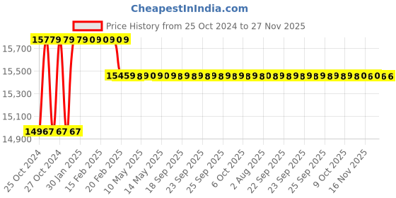moglix.com Dahua 5 Pcs 2MP Bullet Camera, 8 Channel DVR, 8 Channel Power Supply, CCTV Wire Roll, 10 Pcs BNC Connectors, 5 Pcs DC Connectors &a; 1TB Hard Disc Kit dahua Price History Graph from 25 Oct 2024 to 27 Nov 2025