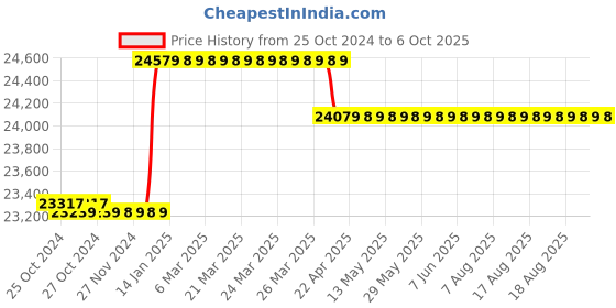 moglix.com Dahua 5MP 4 Pcs Dome &a; 4 Pcs Bullet Camera, 8 Channel XVR &a; 1TB Surveillance Hard Disc Kit with SMPS, BNC &a; DC Connector dahua Price History Graph from 25 Oct 2024 to 6 Oct 2025