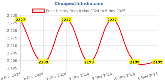 moglix.com Dahua 5MP M12 Fixed Doom Camera, HAC-T1A51 dahua Price History Graph from 8 Nov 2024 to 5 Nov 2025