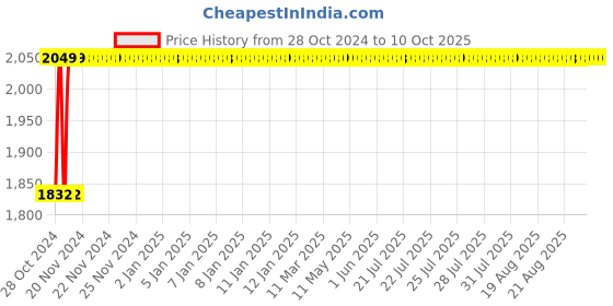 moglix.com Dahua 5MP Wall Mount Bullet Camera, DH-HAC-B1A51P dahua Price History Graph from 28 Oct 2024 to 10 Oct 2025