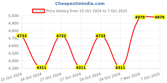 moglix.com Dahua 8 Channel 2MP DVR, DH-XVR4B08 dahua Price History Graph from 25 Oct 2024 to 7 Oct 2025