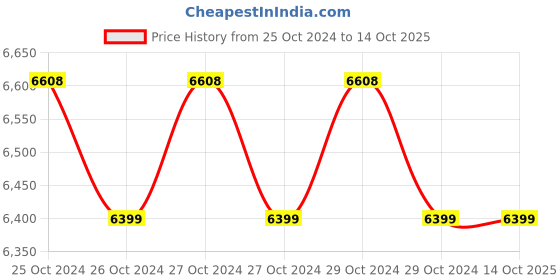 moglix.com Dahua 8 Channel DVR, DH-XVR4B08H dahua Price History Graph from 25 Oct 2024 to 14 Oct 2025