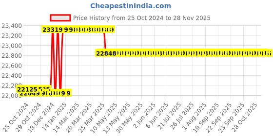 moglix.com Dahua 8 Pcs 4MP Bullet Camera, 8 Channel DVR, 8 Channel Power Supply, CCTV Wire Roll, 16 Pcs BNC Connectors, 8 Pcs DC Connectors &a; 2TB Hard Disc Kit dahua Price History Graph from 25 Oct 2024 to 27 Nov 2025