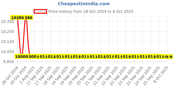 moglix.com Dahua 8MP M12 Fixed Focal Doom Camera, DH-IPC-HDBW2831E-S-S2 dahua Price History Graph from 28 Oct 2024 to 7 Oct 2025
