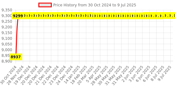 moglix.com Dahua 8MP M12 Network IR Camera, DH-IPC-HDW2831T-AS-S2 dahua Price History Graph from 30 Oct 2024 to 9 Jul 2025