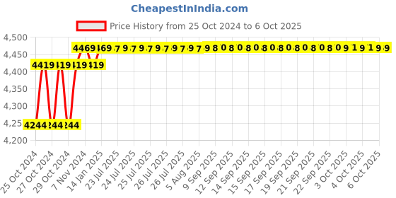 moglix.com Dahua Cooper DH-XVR4B08-V2 8 Channel Penta-brid 1U 1HDD Digital Video Recorder dahua Price History Graph from 25 Oct 2024 to 6 Oct 2025