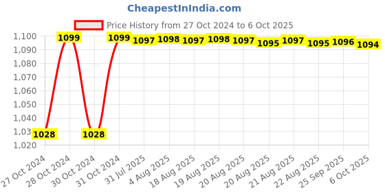 moglix.com Dahua DH-HAC-B1A11P 1MP HD Bullet Camera, STCSCAM0067 dahua Price History Graph from 27 Oct 2024 to 6 Oct 2025