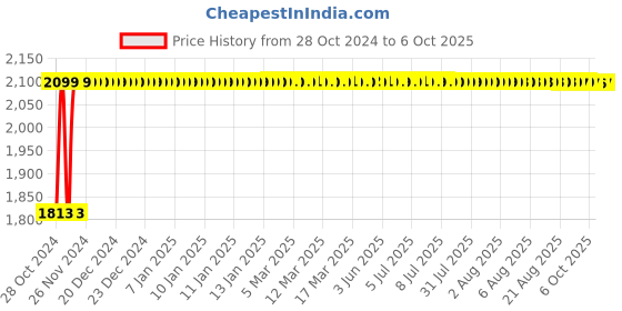 moglix.com Dahua DH-HAC-HDW1209CLQP-A-LED 2MP Full Colour HDCVI Bullet Camera dahua Price History Graph from 28 Oct 2024 to 6 Oct 2025