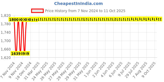 moglix.com Dahua DH-HAC-HFW1220SP 2MP HD Metal Bullet Camera, STCSCAM0074 dahua Price History Graph from 7 Nov 2024 to 11 Oct 2025