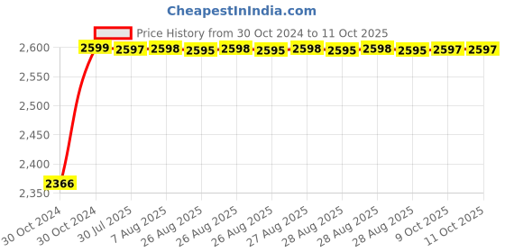 moglix.com Dahua DH-HAC-ME1200BP 2MP Bullet Camera with PIR Sensor dahua Price History Graph from 30 Oct 2024 to 11 Oct 2025