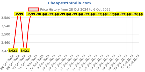 moglix.com Dahua DH-HAC-T3A21P-VF 2MP HDCVI IR Eyeball Wireless Dome Camera dahua Price History Graph from 28 Oct 2024 to 6 Oct 2025