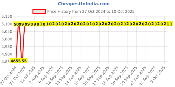 moglix.com Dahua DH-IPC-HDW1431SP-S4 4MP IP WDR Dome Camera, STCSCAM060 dahua Price History Graph from 27 Oct 2024 to 9 Oct 2025