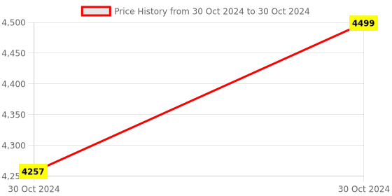moglix.com Dahua DH-IPC-HFW1330SP-S4 3MP IP Bullet Camera, STCSCAM075 dahua Price History Graph from 30 Oct 2024 to 30 Oct 2024