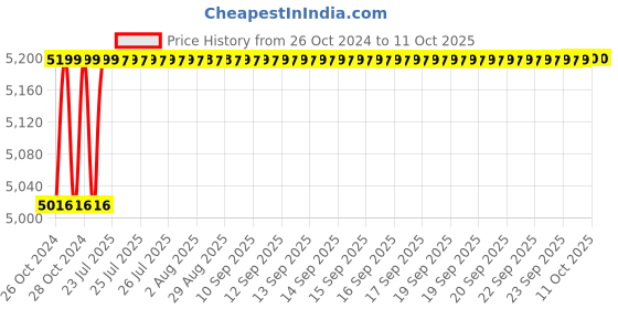 moglix.com Dahua DH-IPC-HFW1431SP-S4 4MP IP WDR Bullet Metal Camera, STCSCAM059 dahua Price History Graph from 26 Oct 2024 to 11 Oct 2025