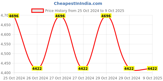 moglix.com Dahua DH-XVR4108HS 1080P 8 Channel Active Compact DVR dahua Price History Graph from 25 Oct 2024 to 9 Oct 2025