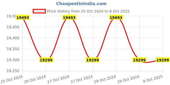 moglix.com Dahua DH-XVR4232AN-X 32 Channel 2 SATA DVR, STCSREC0054 dahua Price History Graph from 25 Oct 2024 to 8 Oct 2025