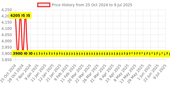 moglix.com Dahua DH-XVR4B04H 5MP 4 Channel DVR, STCSREC0049 dahua Price History Graph from 25 Oct 2024 to 9 Jul 2025