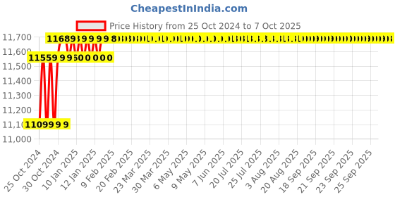 moglix.com Dahua DH-XVR4B16H 16 Channel DVR, STCSREC0051 dahua Price History Graph from 25 Oct 2024 to 7 Oct 2025