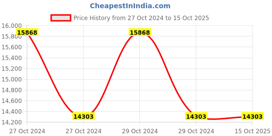 moglix.com Dahua DH-XVR5116H-4KL-X 5MP 16 Channel 4K DVR, STCSREC0059 dahua Price History Graph from 27 Oct 2024 to 14 Oct 2025