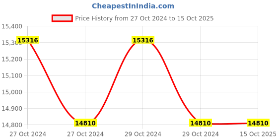 moglix.com Dahua DH-XVR5216AN-X 5MP 16 Channel 2 SATA DVR, STCSREC0055 dahua Price History Graph from 27 Oct 2024 to 14 Oct 2025