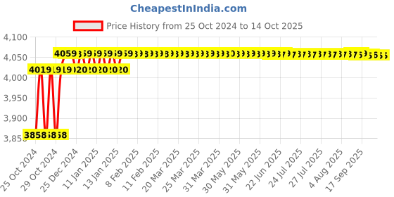 moglix.com Dahua DHI-NVR1104HS-S3/H 4 Channel NVR, STCSREC0217 dahua Price History Graph from 25 Oct 2024 to 14 Oct 2025