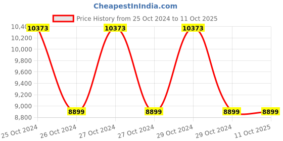 moglix.com Dahua DHI-NVR4216-4KS2 16 Channel 2 SATA NVR, STCSREC0041 dahua Price History Graph from 25 Oct 2024 to 10 Oct 2025