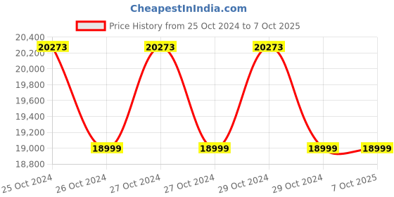 moglix.com Dahua DHI-NVR4432-4KS2 32 Channel 4 SATA NVR, STCSREC0043 dahua Price History Graph from 25 Oct 2024 to 6 Oct 2025
